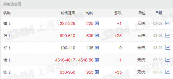 鉑、鈀、釕、銠、銥價格.png